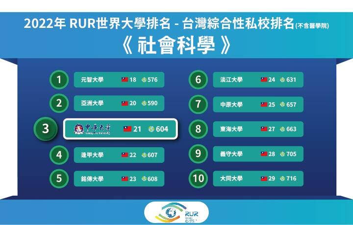 圖/在RUR「社會科學」類的排名中，中華大學在入榜的台灣大專院校中，排名第21名，榮獲綜合性私校（不含醫學院）的第3名。