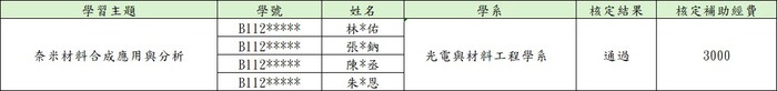 【公告】114-2 專業自主學習課程「專題實作學習」計劃書審查結果圖片